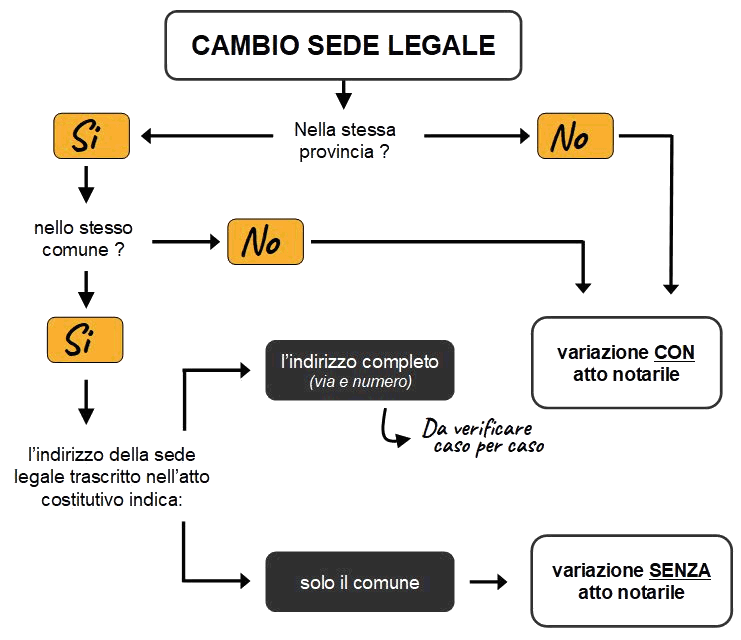 Sede legale delle società